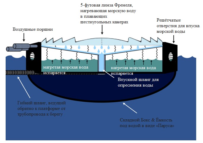 Солнечный купол обещает рекордно низкую цену на воду Солнечный купол обещает рекордно низкую цену на воду